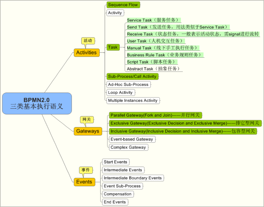 图1：BPMN2.0三类基本执行语义要素
