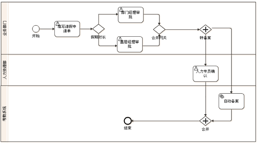 图2：BPMN2.0请假流程定义